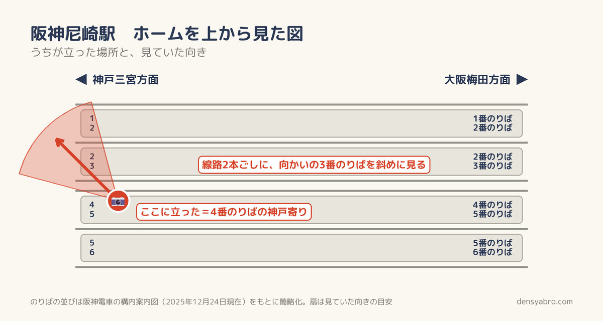 阪神尼崎駅のホームを上から見た図。4番のりばの神戸寄りに立ち、線路2本ごしに向かいの3番のりばの電車を見る位置と向き