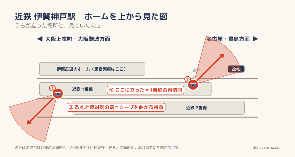 近鉄伊賀神戸駅のホームを上から見た図。1番線の踏切側に立って伊賀鉄道のホームの忍者列車を見る位置と、改札と反対側の端からカーブを曲がってくる特急を見る位置