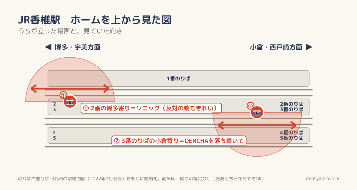 JR香椎駅のホームを上から見た図。2番のりばの博多寄りでソニックを見た位置と、3番のりばの小倉寄りでDENCHAを見た位置と向き