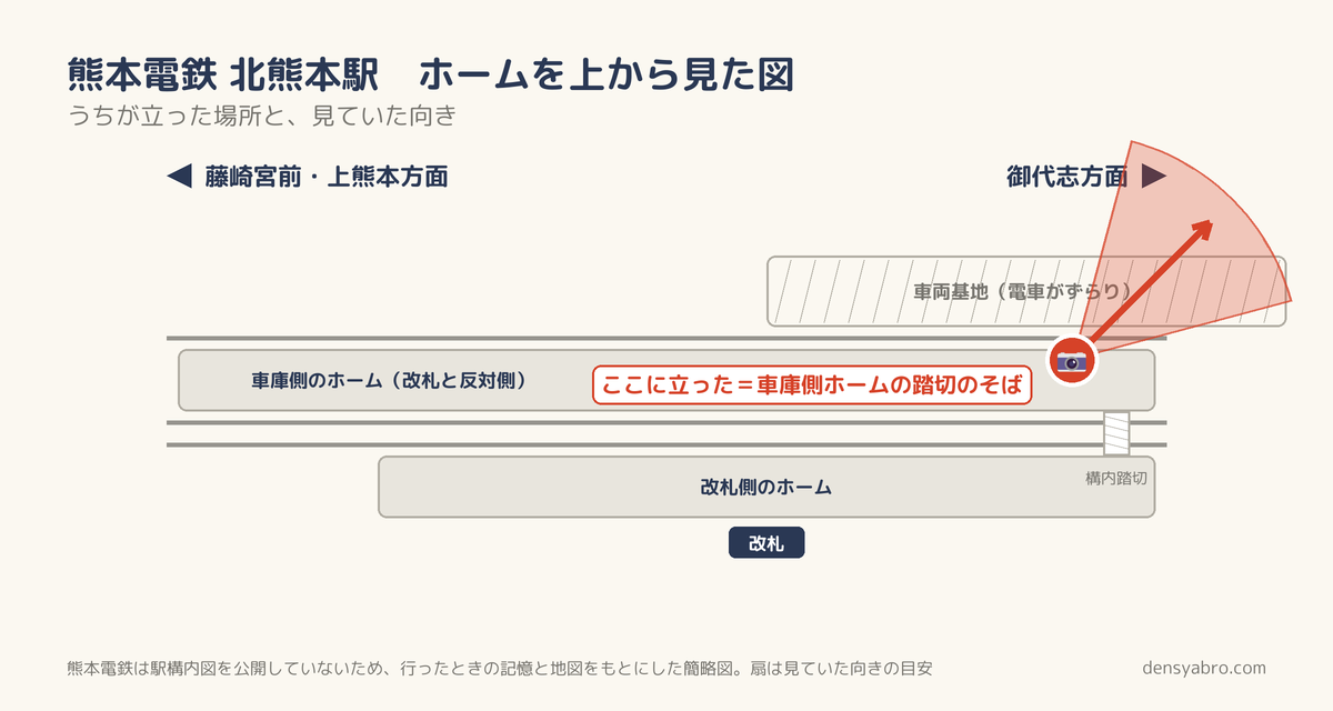 熊本電鉄北熊本駅のホームを上から見た図。改札と反対側の車庫側ホームの、構内踏切のそばに立って車両基地を見た位置と向き