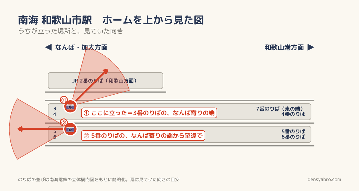 南海和歌山市駅のホームを上から見た図。めでたいでんしゃが止まる3番のりばに立った場所と、5番のりばのなんば寄りの端から望遠で見た向き
